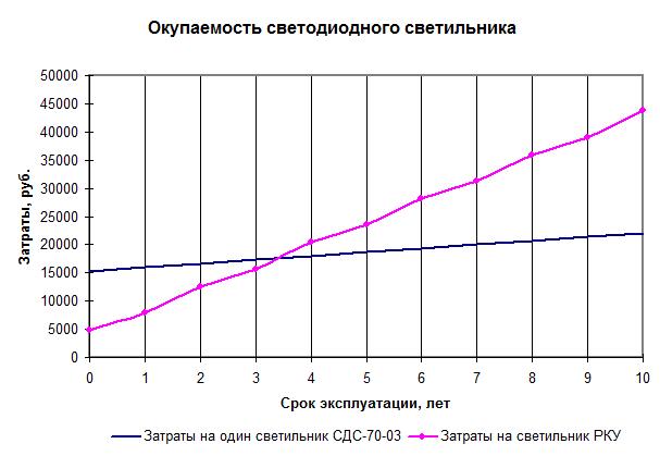 Экономическое обоснование установки светодиодных светильников