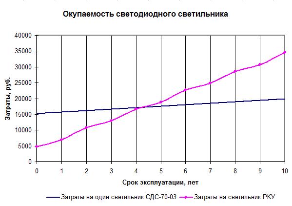 Экономическое обоснование установки светодиодных светильников
