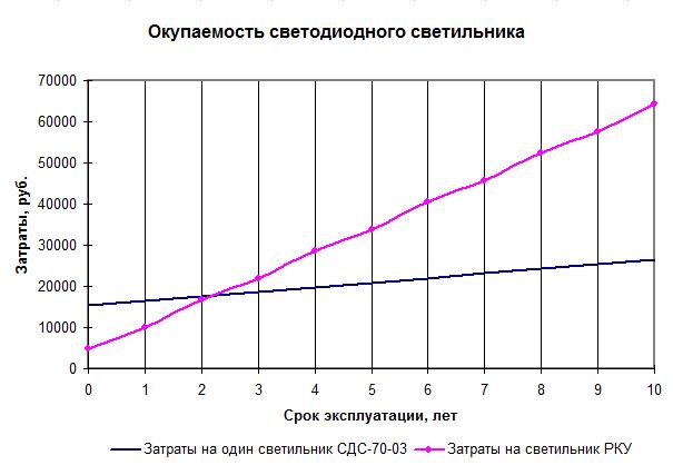 Экономическое обоснование установки светодиодных светильников
