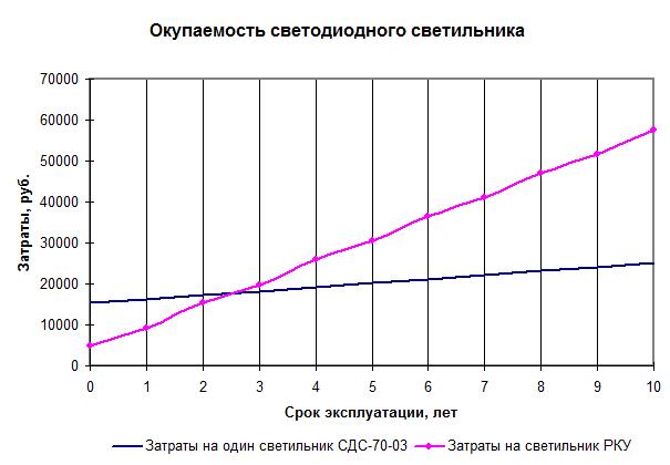 Экономическое обоснование установки светодиодных светильников