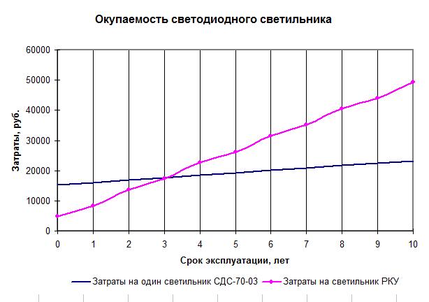 Экономическое обоснование установки светодиодных светильников